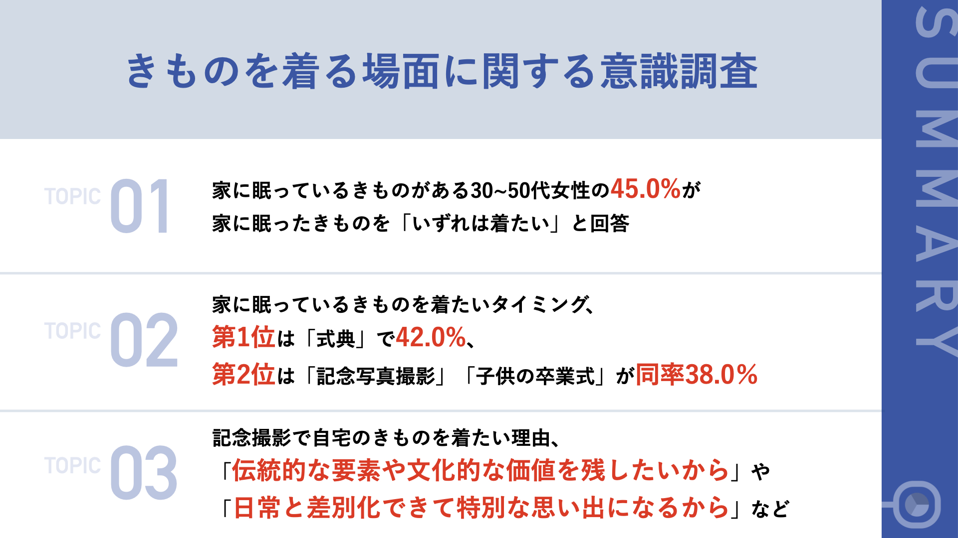 【いち瑠】30～50代女性の45.0%が、家に眠ったきものを「いずれは着たい」と回答。着たいタイミングは「式典」や「記念写真撮影」などが上位に